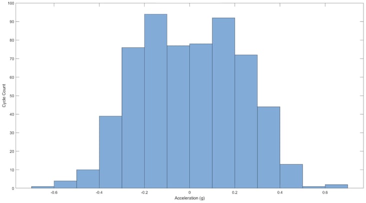 Histogram of Detected Peaks