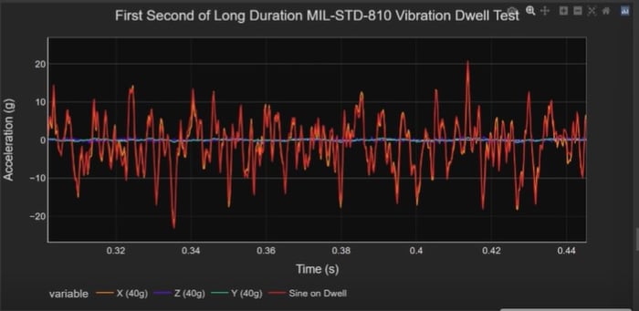 Mil Standard 810 vibration test