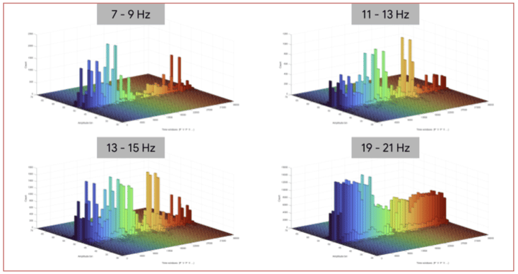 Visualizing cycles of vibration over time, US Midwest 1, 7 to 21 Hz