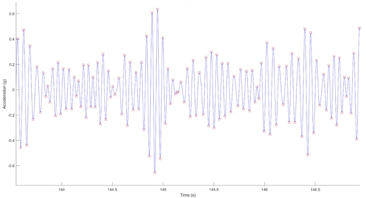 Peak Detection