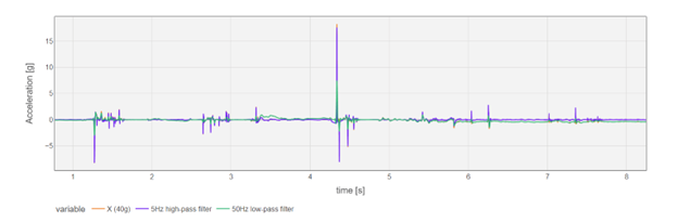 Adding Filters to Vibration Data Using Python