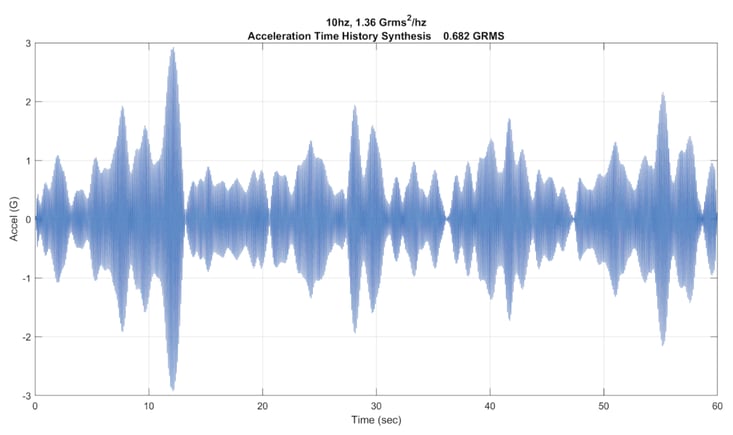 Time History of PSD
