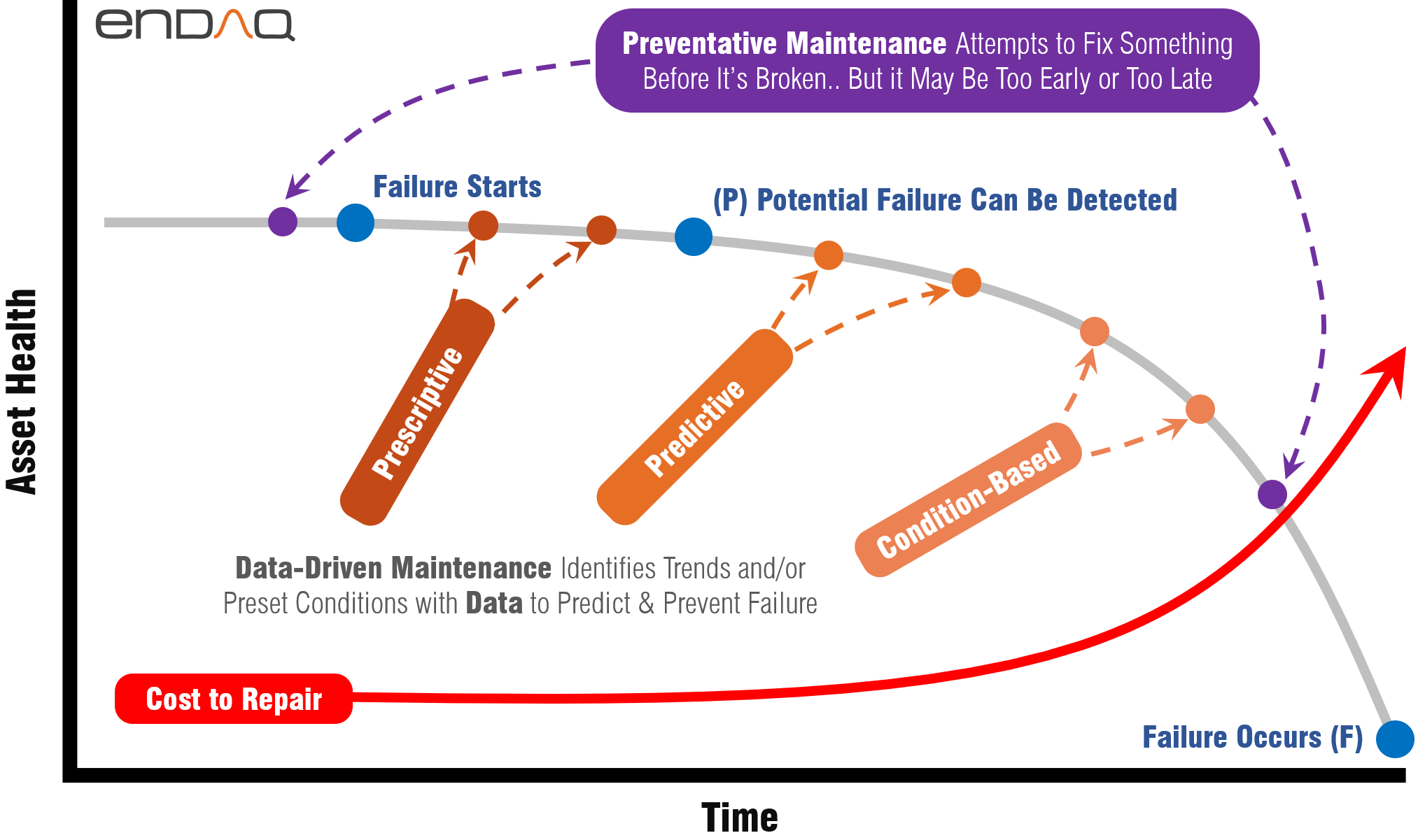 PF Curve - Potential Failure and Functional Failure of different kinds of machine maintenance 