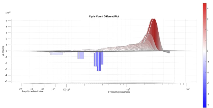 Over-testing vs. Under-testing for Real-World Data vs. ASTM Standards