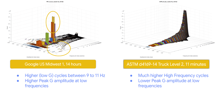 Field Data (Air Ride) vs. ASTM 2014 (Steel Leaf)