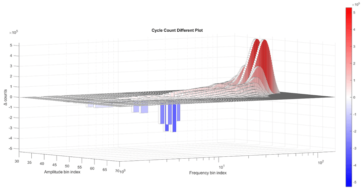 Visualizing “Over-testing” and “Under-testing” between US Midwest 1 and ASTM d4169-14 Truck Profile