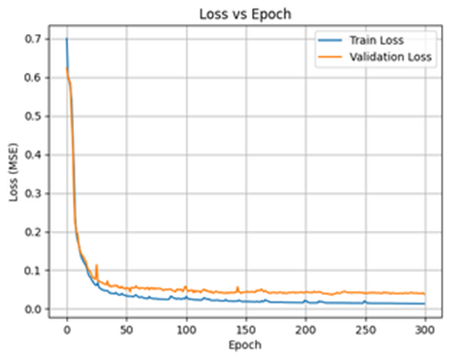 Loss vs Epoch chart