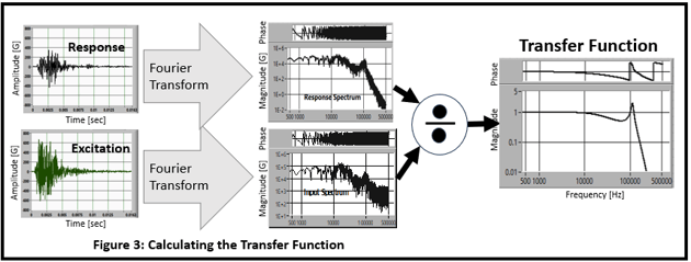 Calculating the Transfer Function