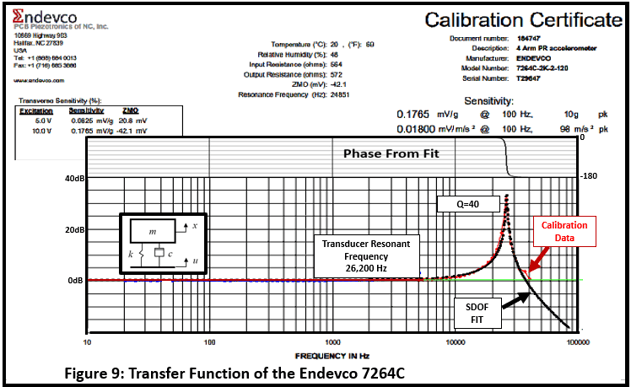 Transfer Function of the Endevco