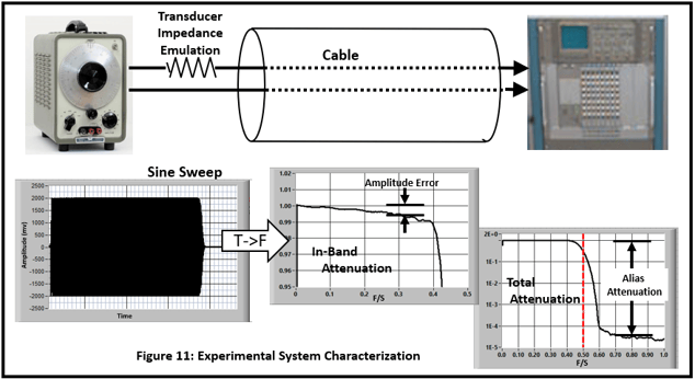 Experimental System Characterization