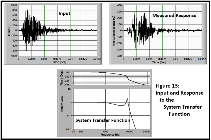 Reducing Measurement System Distortions with Transfer Function ...