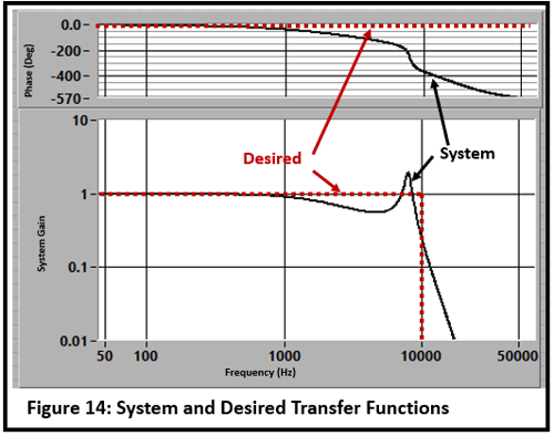 System and Desired Transfer Functions