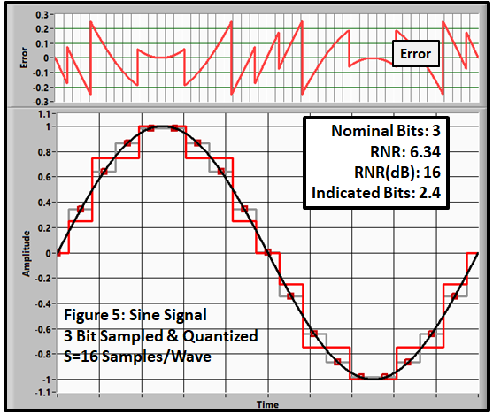Digital Data Acquisition: A New View of the Sampling & Quantization Process