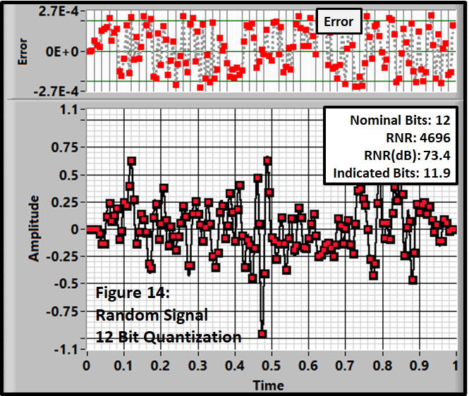 Digital Data Acquisition: A New View of the Sampling & Quantization Process