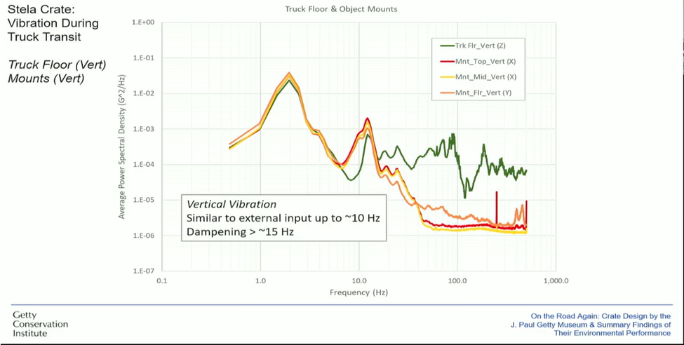 chart showing Stela crate vibration during truck transit