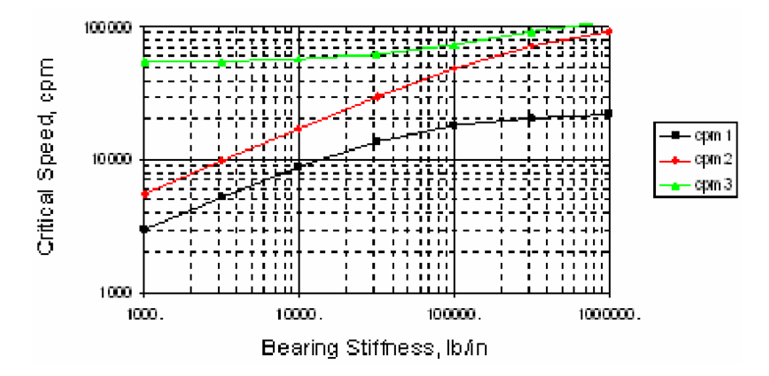 illustrate the relationship between support (i.e., bearing) stiffness and the critical speeds/resonant frequencies