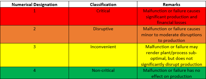 machinery classification