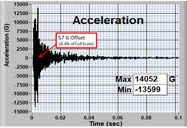 plot of a pyroshock test response 