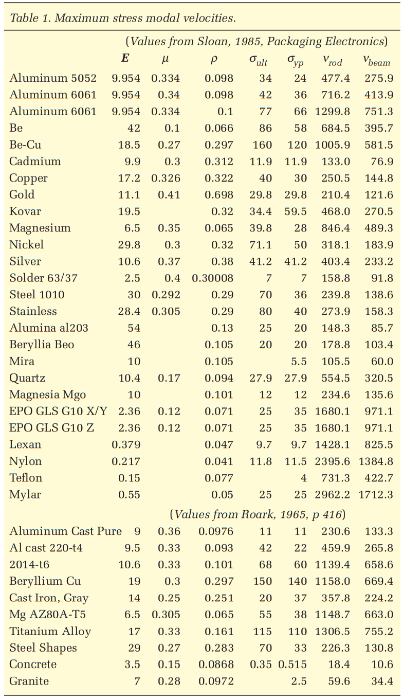 Shock Analysis: Response Spectrum (SRS), Pseudo Velocity & Severity