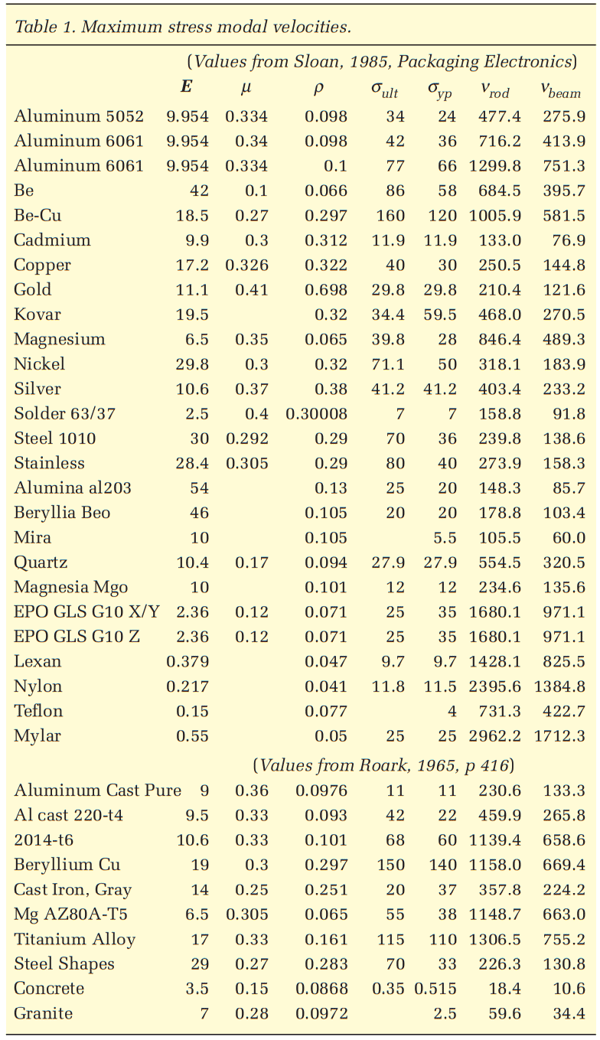 severe velocities shock materials gaberson table
