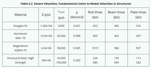 severe velocities shock materials