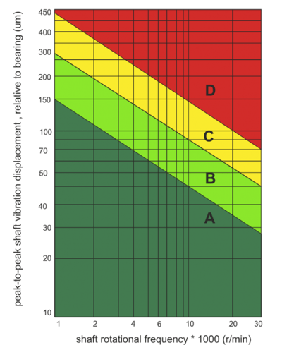 shaft rotational frequency