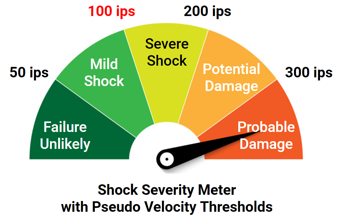 Shock Analysis: Response Spectrum (SRS), Pseudo Velocity & Severity