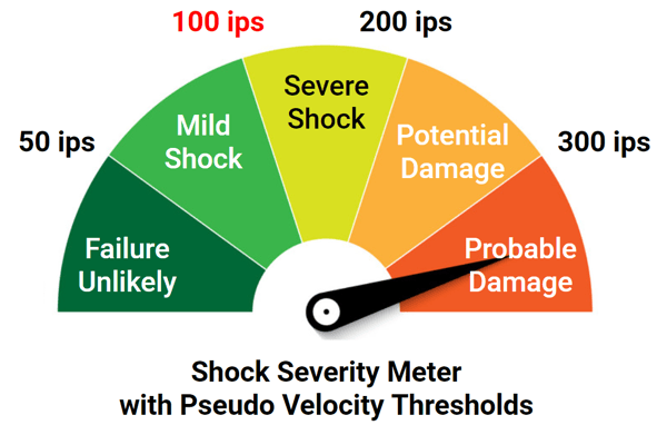 shock severity meter pseudo velocity thresholds