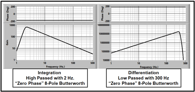 High-Passed Integration and Low-Passed Differentiation