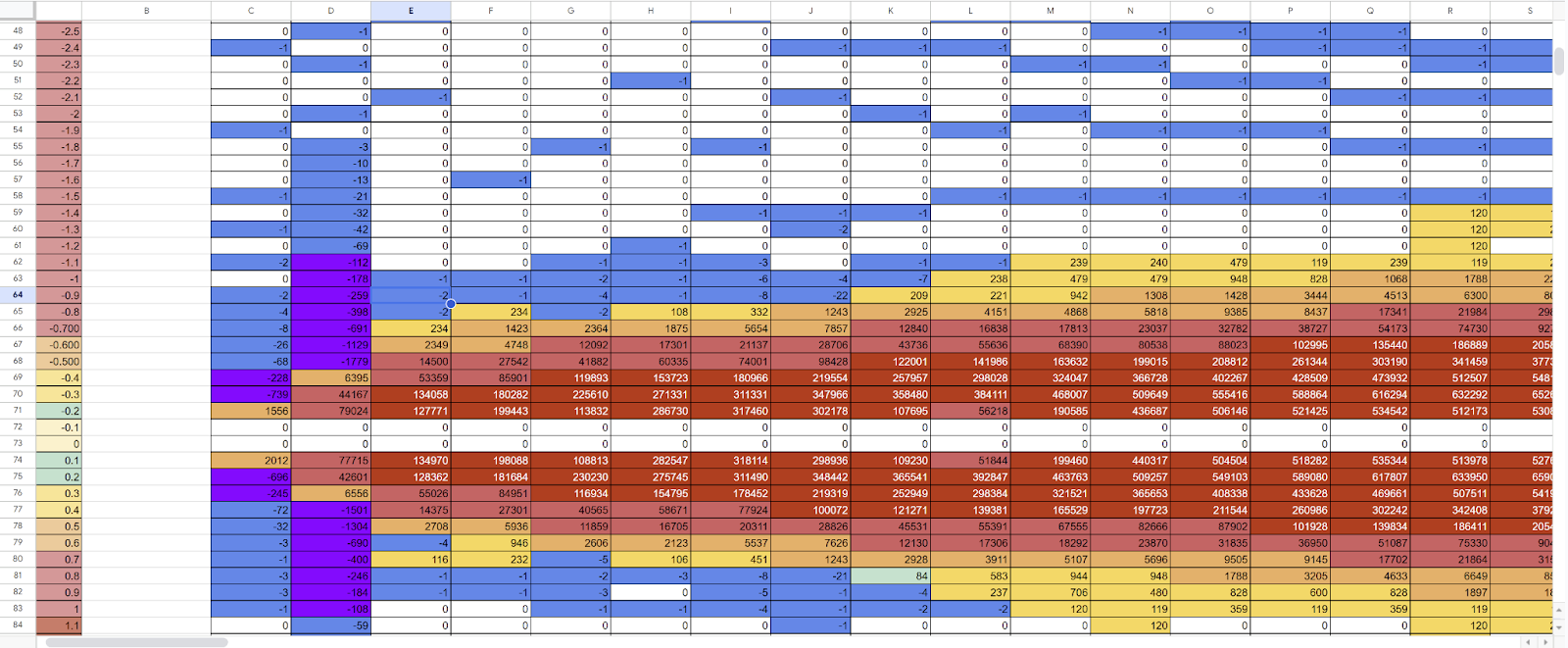 Visualizing “Over-testing” and “Under-testing” in Spreadsheet