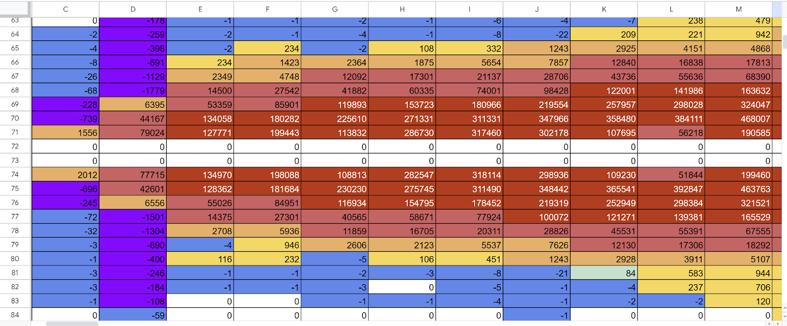 Visualizing “Over-testing” and “Under-testing” in Spreadsheet 2