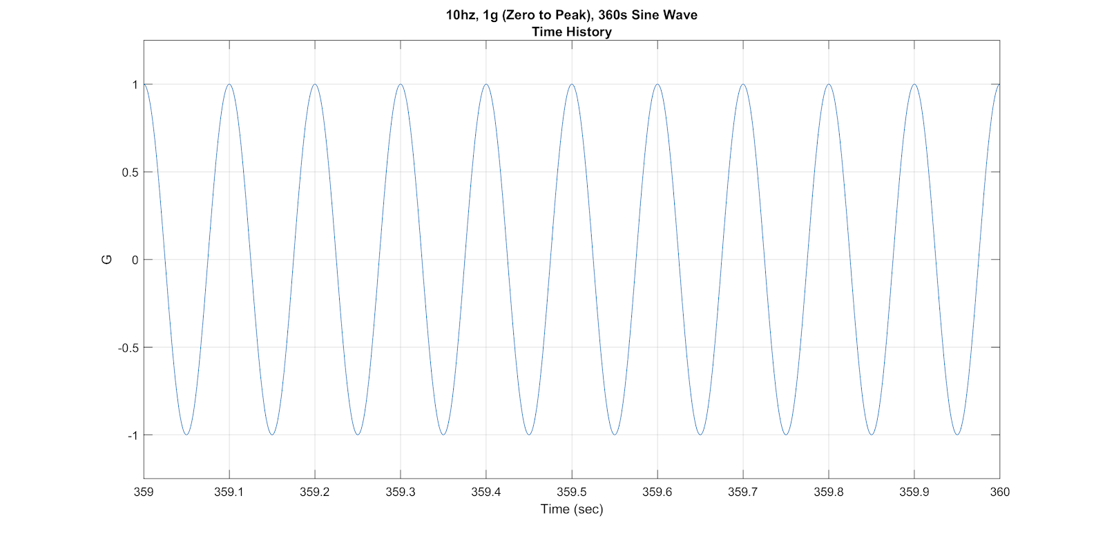 Sine Vibration, 1G zero to peak, 10 Hz, 360 seconds