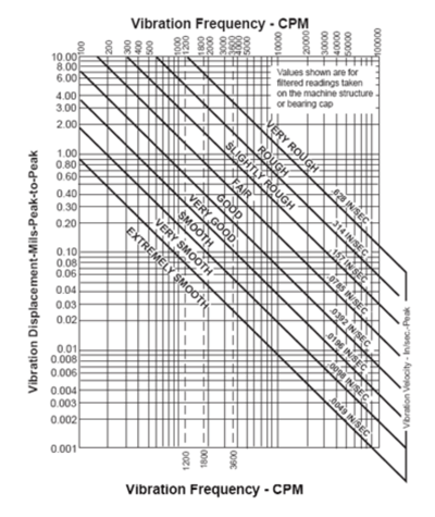 vibration frequency