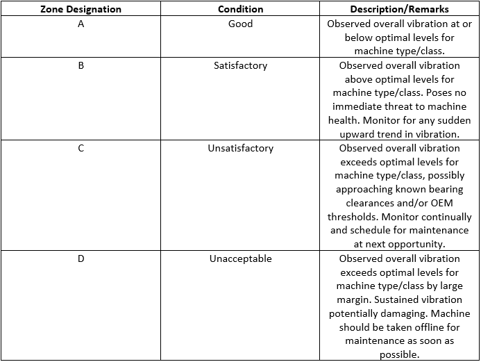 zonal designations